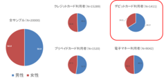 デビットカードの利用者は、男性が66％