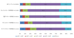プリペイドカード利用者のうち32％が29才以下。60才以上には浸透せず