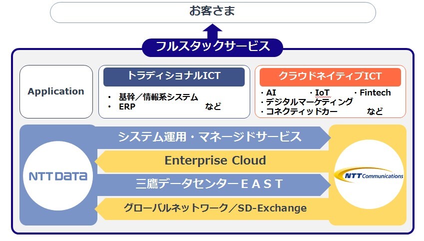 NTTデータとNTT Comが「NTTDATA三鷹データセンターEAST」を拠点にソリューション連携を強化