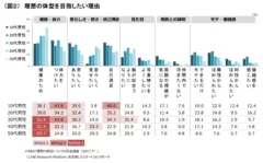 （図２）理想の体型を目指したい理由 