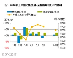 図1. 2017年上半期の販売量・金額前年比と平均価格