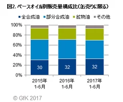 図2. ベースオイル別販売量構成比（缶売りに限る）