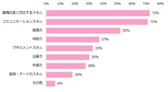 【図2】AIの台頭にあたり、今から身につけておくべきスキルは何だと思いますか？（複数回答可）