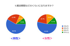 ラブサーチ的アンケートコラム　アンケート調査結果「婚活を成功させるカギ」