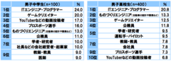 中高生男子将来なりたい職業ランキング2017