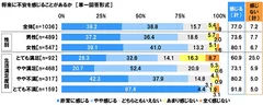 将来に不安を感じることがあるか