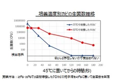 図表3　培養温度別カビの生菌数推移