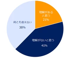 【図1】現職（前職）では、仕事と介護の両立への理解があると思いますか？