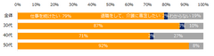 【図4】介護の必要に迫られた場合、仕事を続けたいと思いますか？