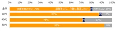 【図4】介護の必要に迫られた場合、仕事を続けたいと思いますか？