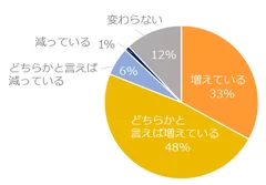 【図1】人手不足の影響を受けて、ミドル人材を対象とした求人は増えていますか？