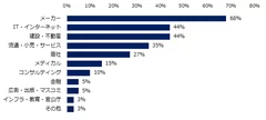 【図4】人手不足の影響によるミドル人材を対象とした求人が増えている、上位3つの業種は何ですか？