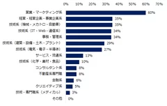 【図5】人手不足の影響によるミドル人材を対象とした求人が増えている、上位3つの職種は何ですか？ 　※複数回答可