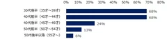 【図6】人手不足の影響によるミドル人材を対象とした求人が増えている、年代を教えてください。　※複数回答可