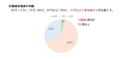 講座参加者の年齢