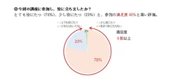 今回の講座に参加し、役に立ちましたか？