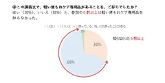 この講義まで、軽い便もれケア専用品があることを、ご存じでしたか？