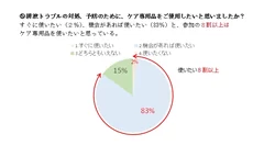 排泄トラブルの対処、予防のために、ケア専用品をご使用したいと思いましたか？