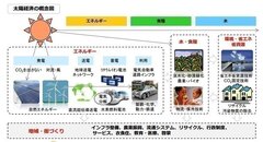 太陽経済の概念図