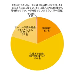 グラフ3　何を使ってマッサージを行っていますか