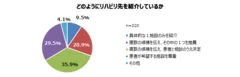 どのようにリハビリ先を紹介しているか