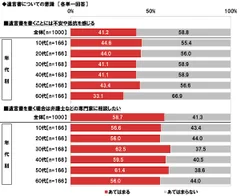 遺言書についての意識（2）