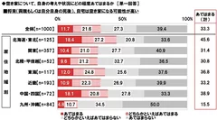 将来、自宅は空き家になる可能性が高い