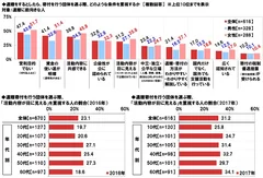 寄付を行う団体を選ぶ際、どのような条件を重視するか