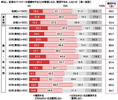 パートナーに遺贈の希望があったら賛同するか