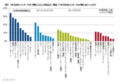 図3.5年以内にインターネットで購入したことがあるカー用品