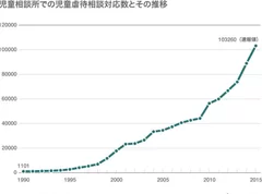 児童虐待件相談数は年間１０万件超