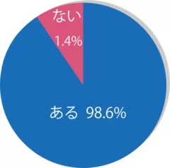 調査1：お焚き上げ供養したいモノはありますか？