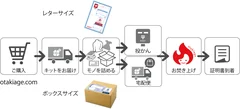 利用手順