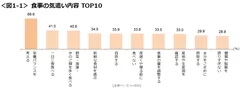 図1-1_食事の気遣い内容TOP10