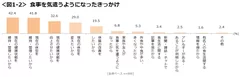 図1-2_食事を気遣うようになったきっかけ