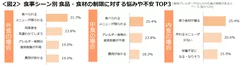 図2_食事シーン別 食品・食材の制限に対する悩みや不安TOP3