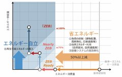 ZEBの定義評価方法