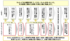 サイレコ『年末調整作業・ワークフローキット』を用いた年末調整作業の流れ