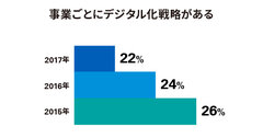 事業ごとにデジタル化戦略がある