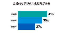 全社的なデジタル化戦略がある