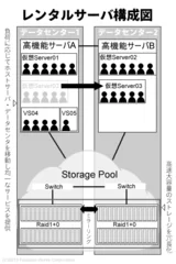 クラウドストレージ組合せ