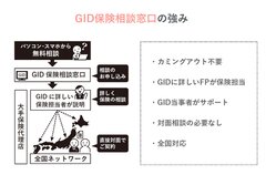 GID保険相談窓口の強み