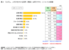 表2「ふだん、メガネをかける目的(理由)は何ですか」についての回答