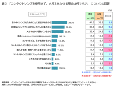 表3「コンタクトレンズを使用せず、メガネをかける理由は何ですか」についての回答