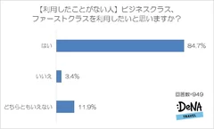 【図2】ビジネスクラス、ファーストクラスを利用したいと思いますか？