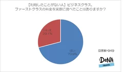 【図4】ビジネスクラス、ファーストクラスの料金を実際に調べたことはありますか？