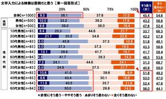 文字入力検索に対する意識