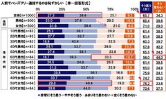 人前でのハンズフリー通話に対する意識