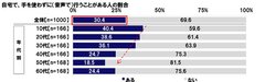 自宅で音声操作をすることがある人の割合