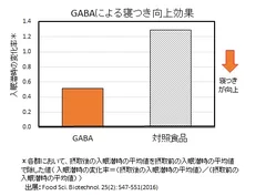 GABAによる寝つき向上効果